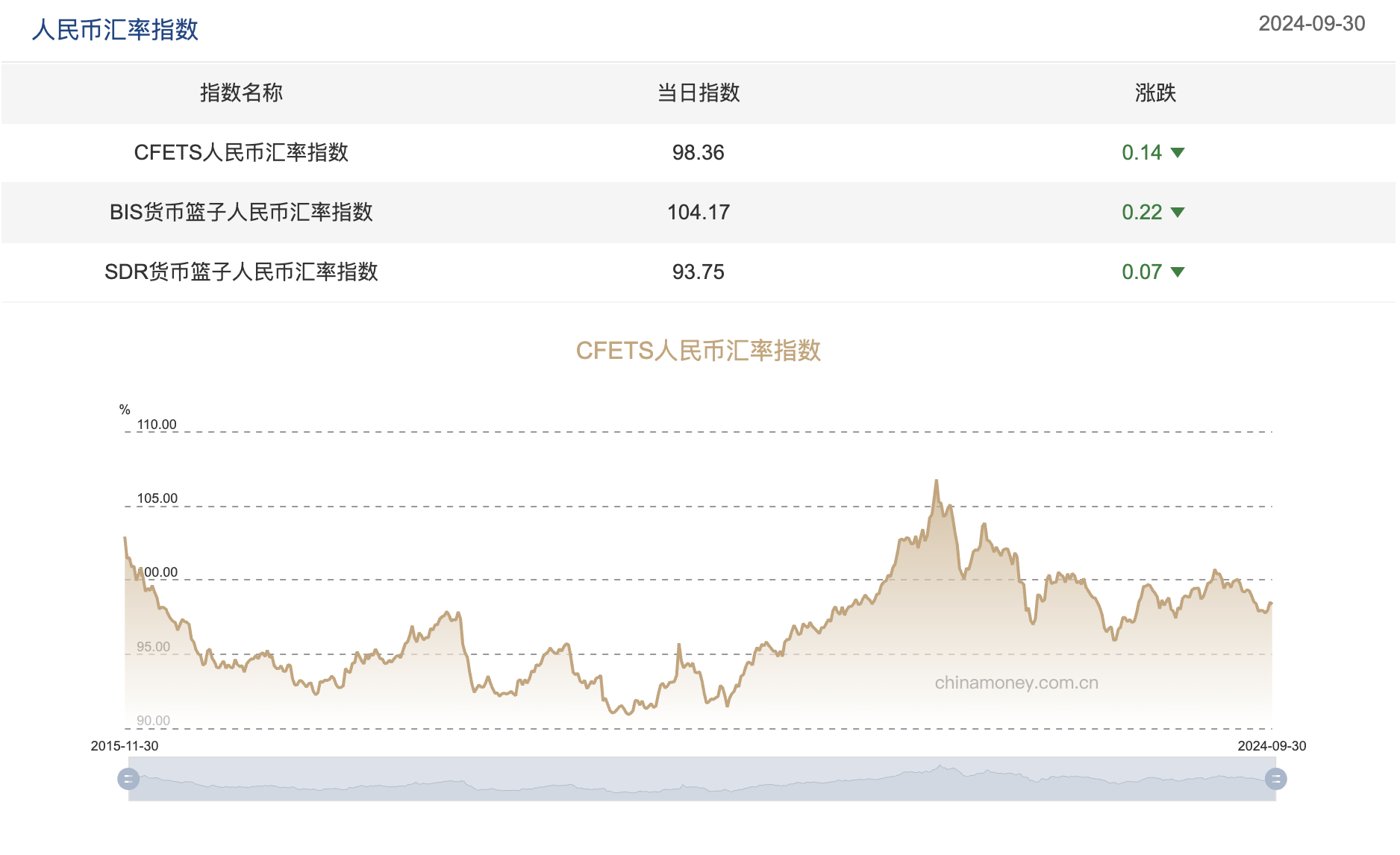 图为截至9月30日三大人民币汇率指数。来源：中国外汇交易中心