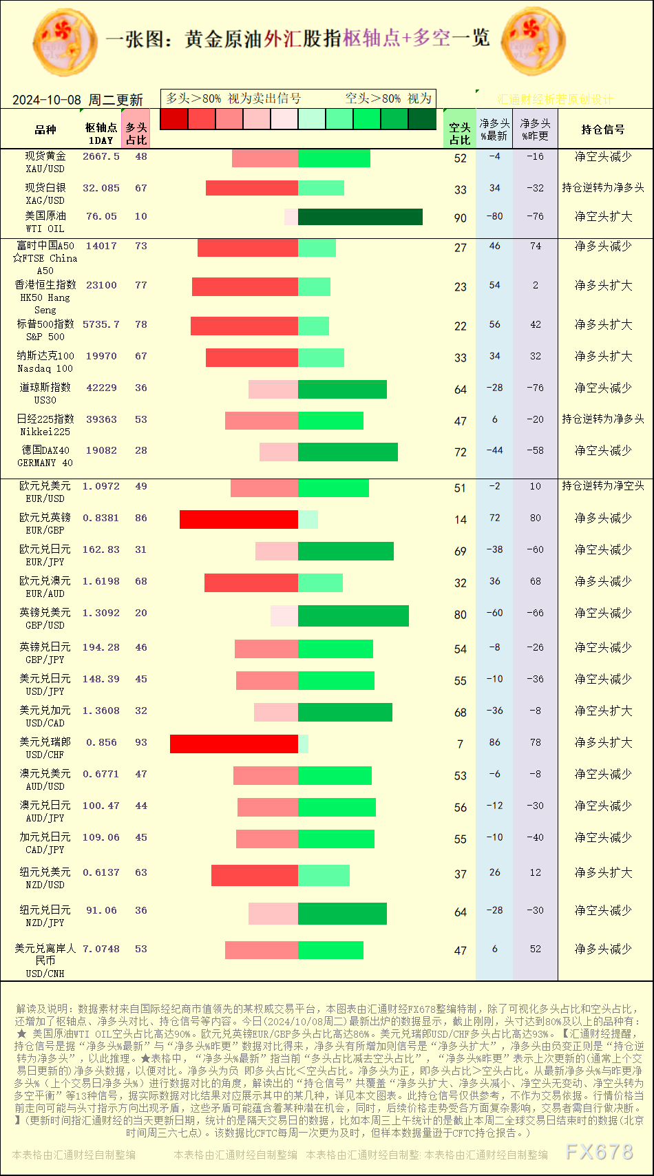 【图:黄金原油外汇股指枢轴点及多空持仓信号解读,来源:汇通财经特制图表。(点击图片放大看大图)】