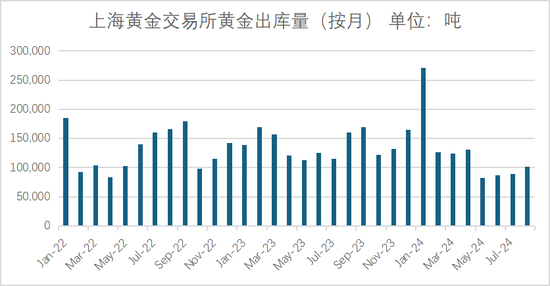 图5 数据来源：上海黄金交易所