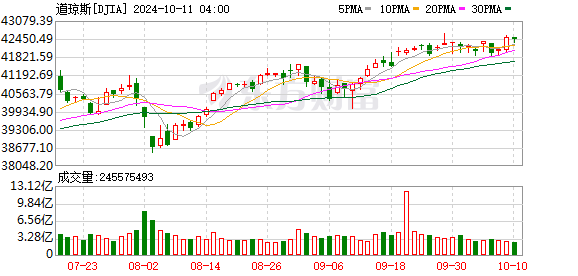 K图 DJIA_0