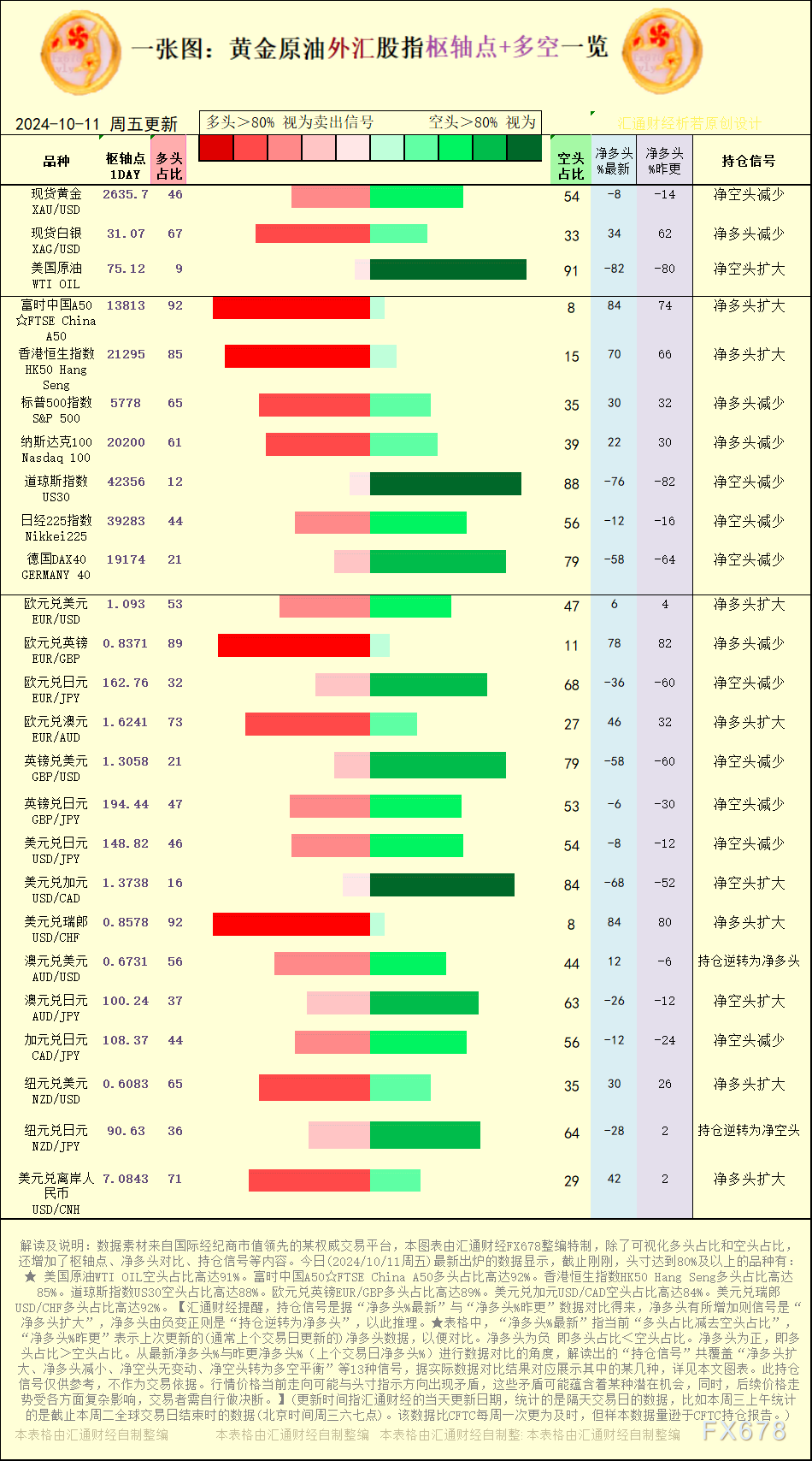 【图：黄金原油外汇股指枢轴点及多空持仓信号解读，来源：汇通财经特制图表。(点击图片放大看大图)】