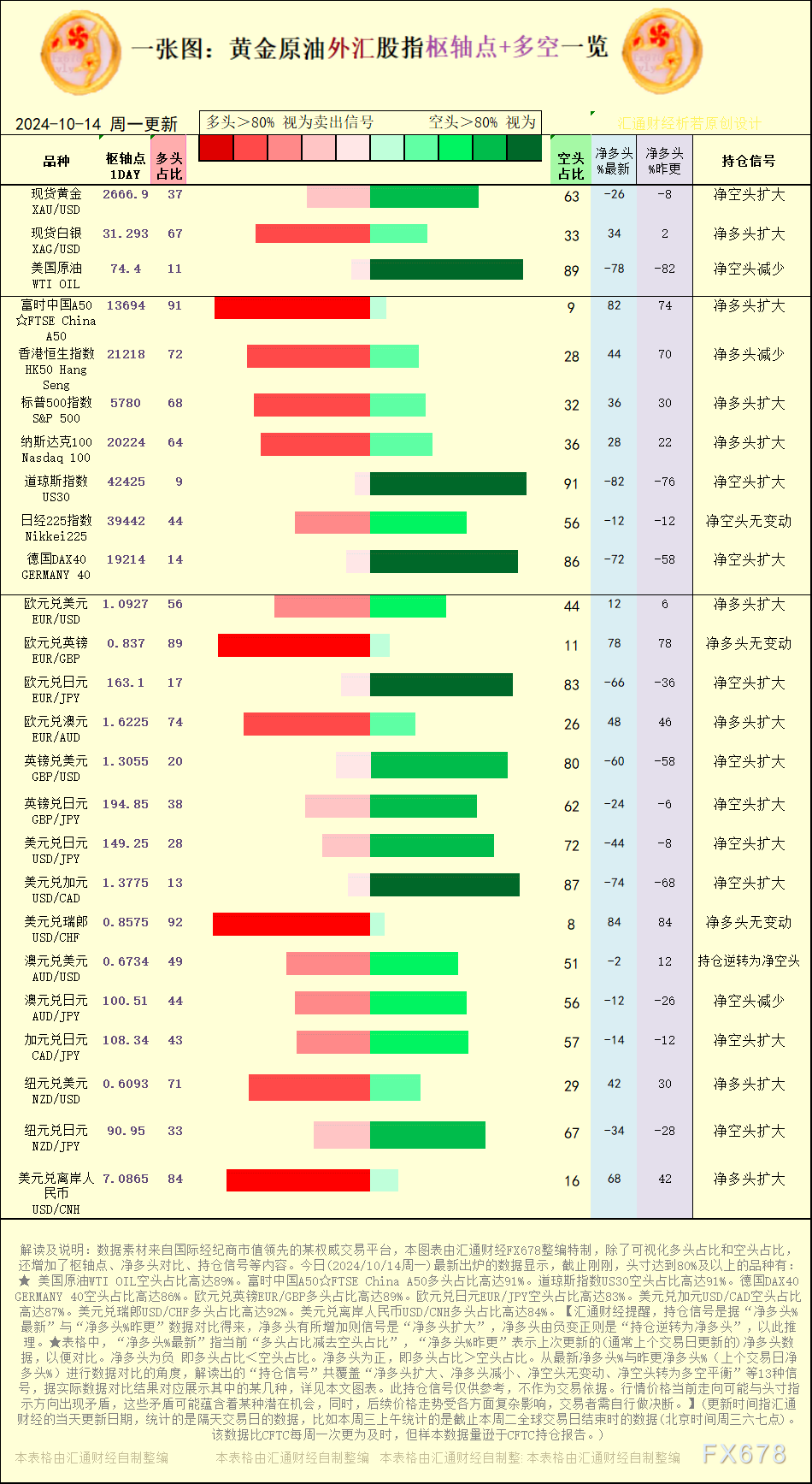 【图:黄金原油外汇股指枢轴点及多空持仓信号解读,来源:汇通财经特制图表。(点击图片放大看大图)】