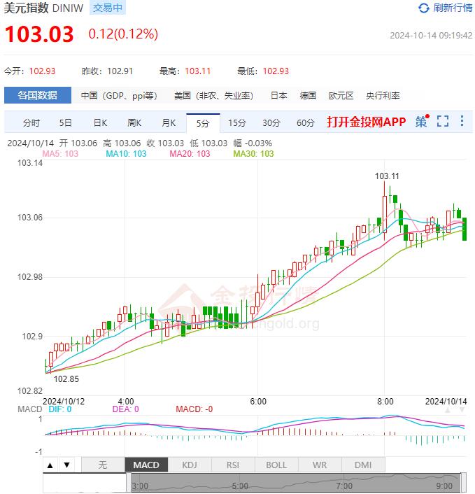 10月14日汇市早评:美国9月PPI年率录得1.8% 欧元/美元突破1.094支持看跌趋势延续