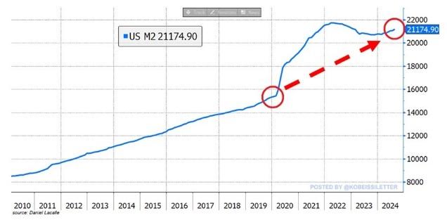 图：美国M2达到21.1749万亿美元