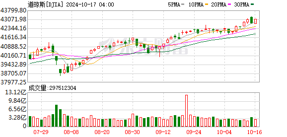 K DJIA_0