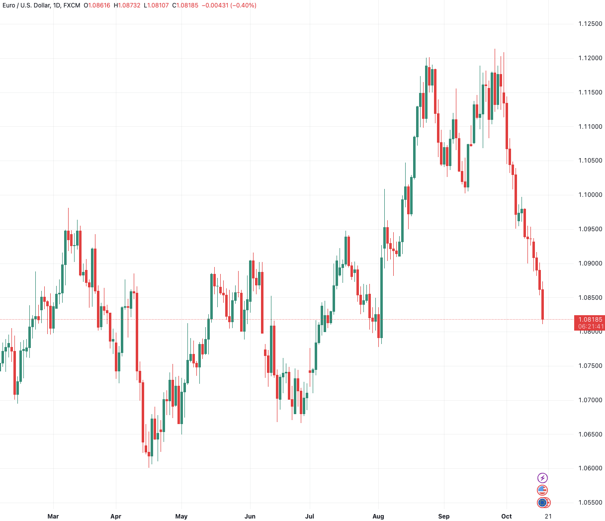 （欧元/美元日线图，来源：TradingView）