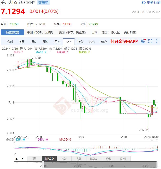 10月30日人民币对美元中间价报7.1390 较前一交易日下调107个基点