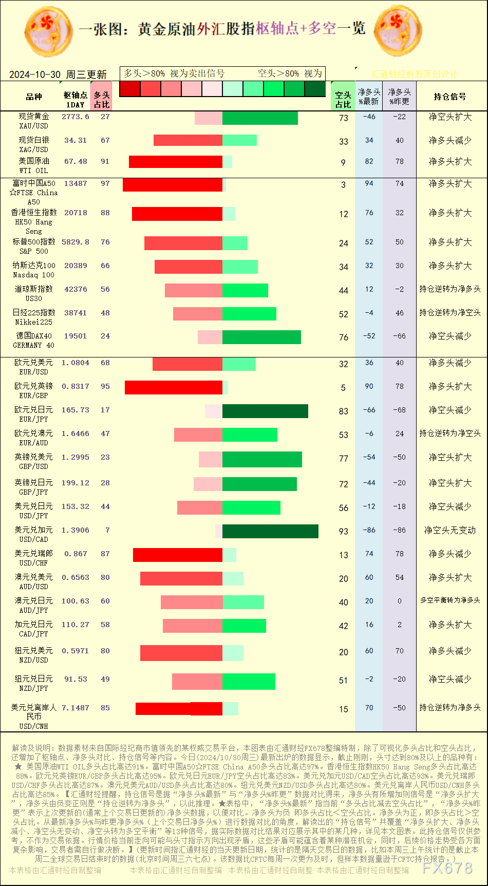 【图：黄金原油外汇股指枢轴点及多空持仓信号解读，来源：汇通财经特制图表。(点击图片放大看大图)】