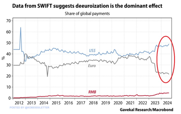 图：SWIFT数据表明去