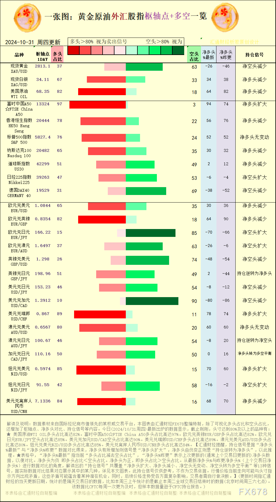 【图:黄金原油外汇股指枢轴点及多空持仓信号解读,来源:汇通财经特制图表。(点击图片放大看大图)】