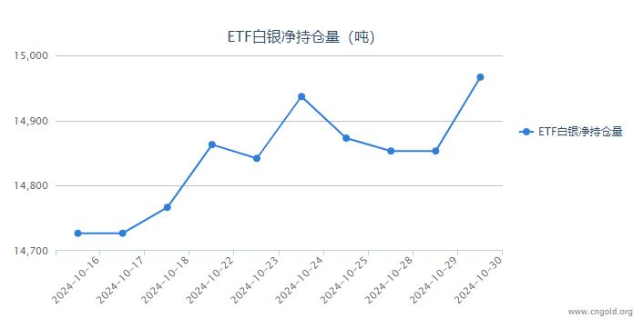 【白银etf持仓量】10月30日白银ETF较上一日增持113.44吨