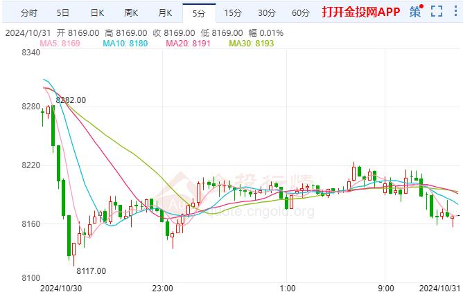 沪银主力现报8169元/千克 跌幅1.87% 