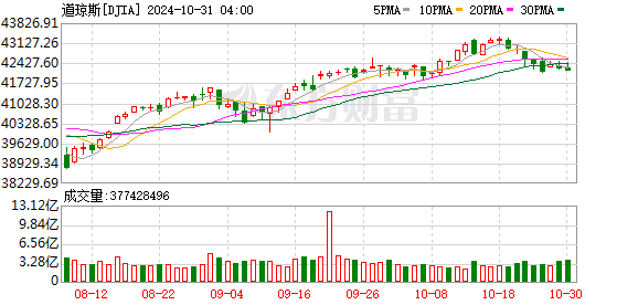 K图 DJIA_0