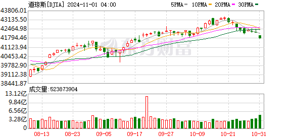 K图 DJIA_0
