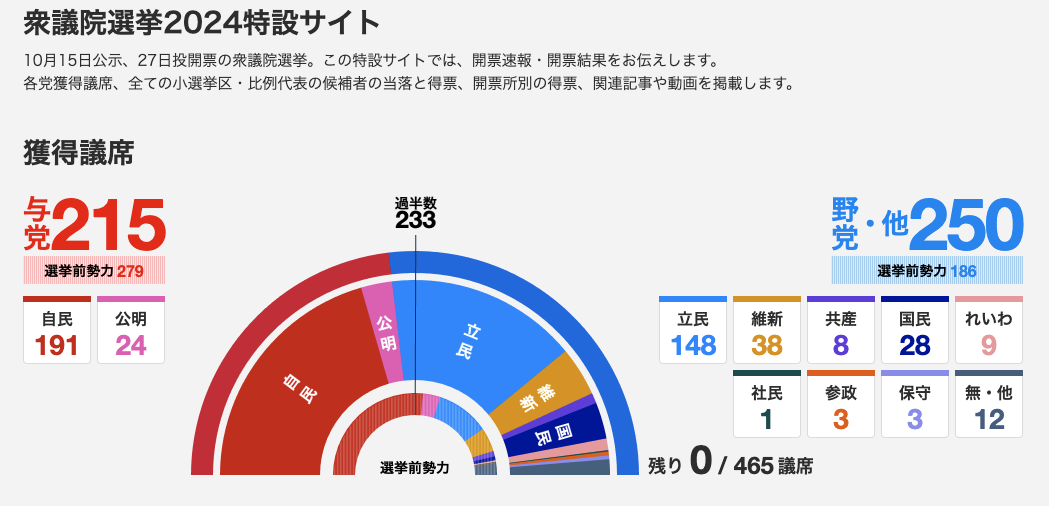 （第50届日本众议院选举结果，来源：NHK）
