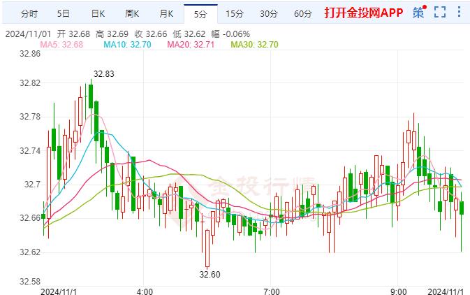 伦敦银看空信号凸显