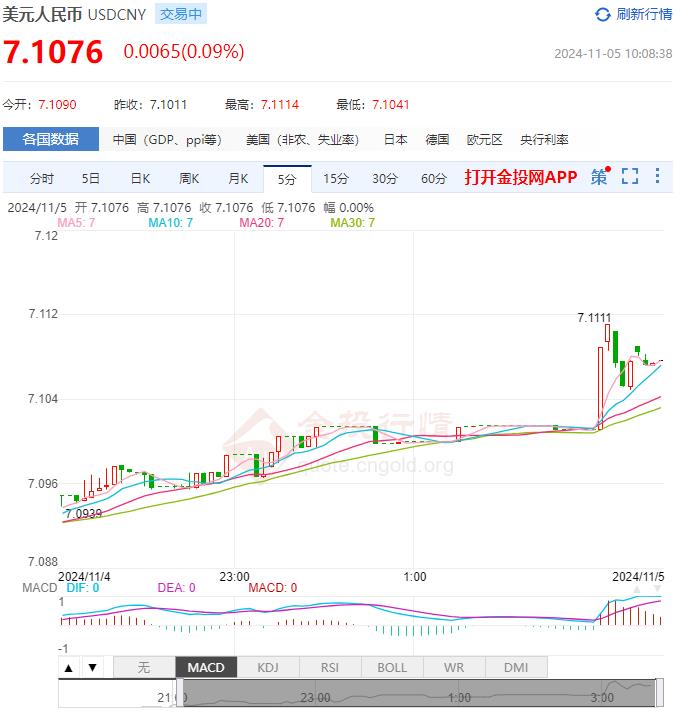 11月5日人民币对美元中间价报7.1203 较前一交易日下调68个基点