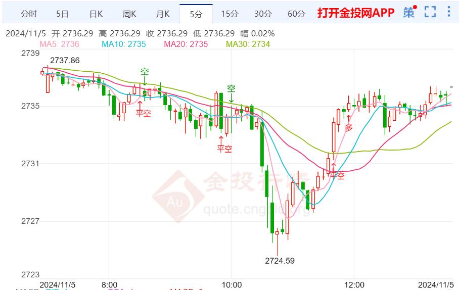 金价技术走势分析：黄金短线突然跳水