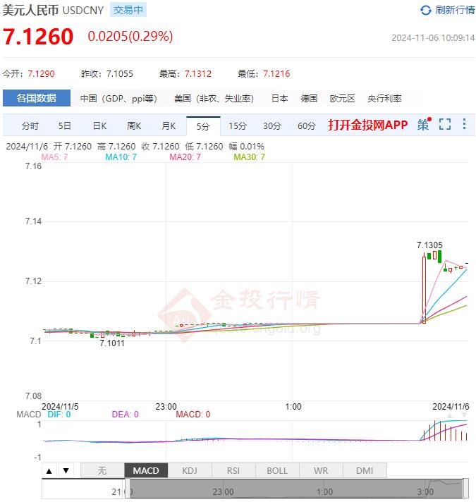 11月6日人民币对美元中间价报7.0993 较前一交易日上调23个基点