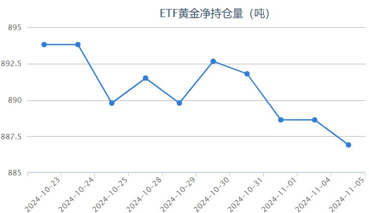 【黄金etf持仓量】11月5日黄金ETF较上一交易日减少1.72吨