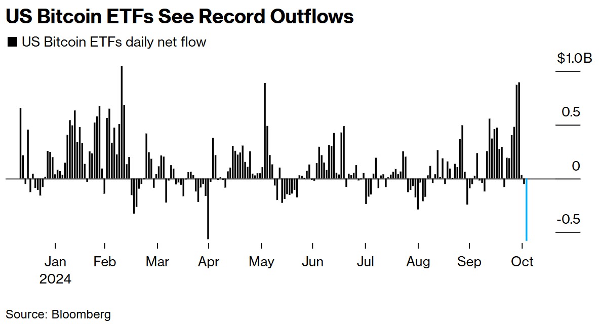 美国比特币 ETF 资金流出量创历史新高