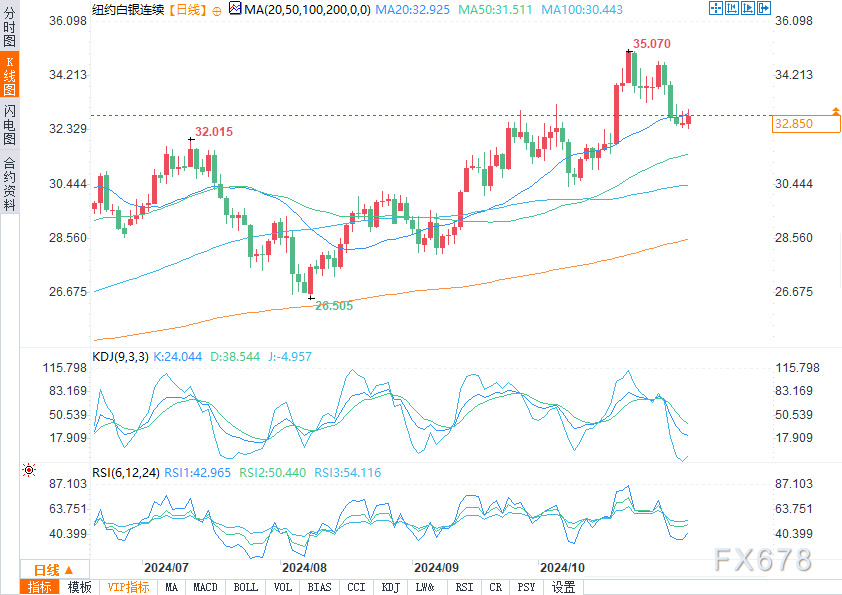 （COMEX12月白银日图来源：易汇通）