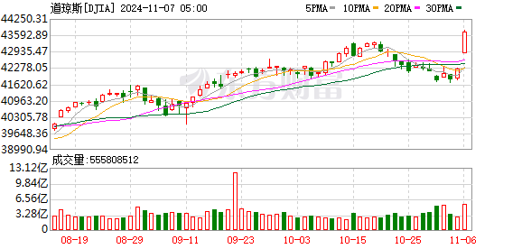 K DJIA_0