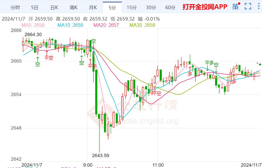 金价暴跌后迎来美联储决议