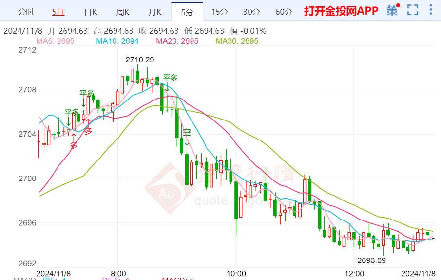 黄金技术前景分析：黄金突然一波急跌