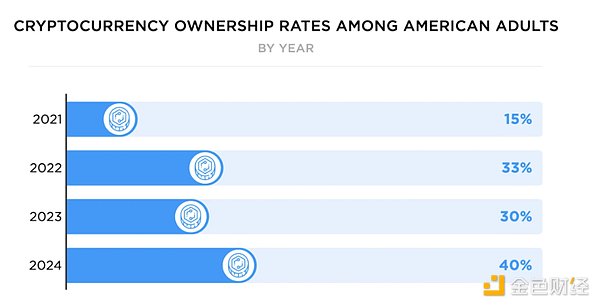 &nbsp;security.org数据：目前 40% 的美国成年人拥有加密货币