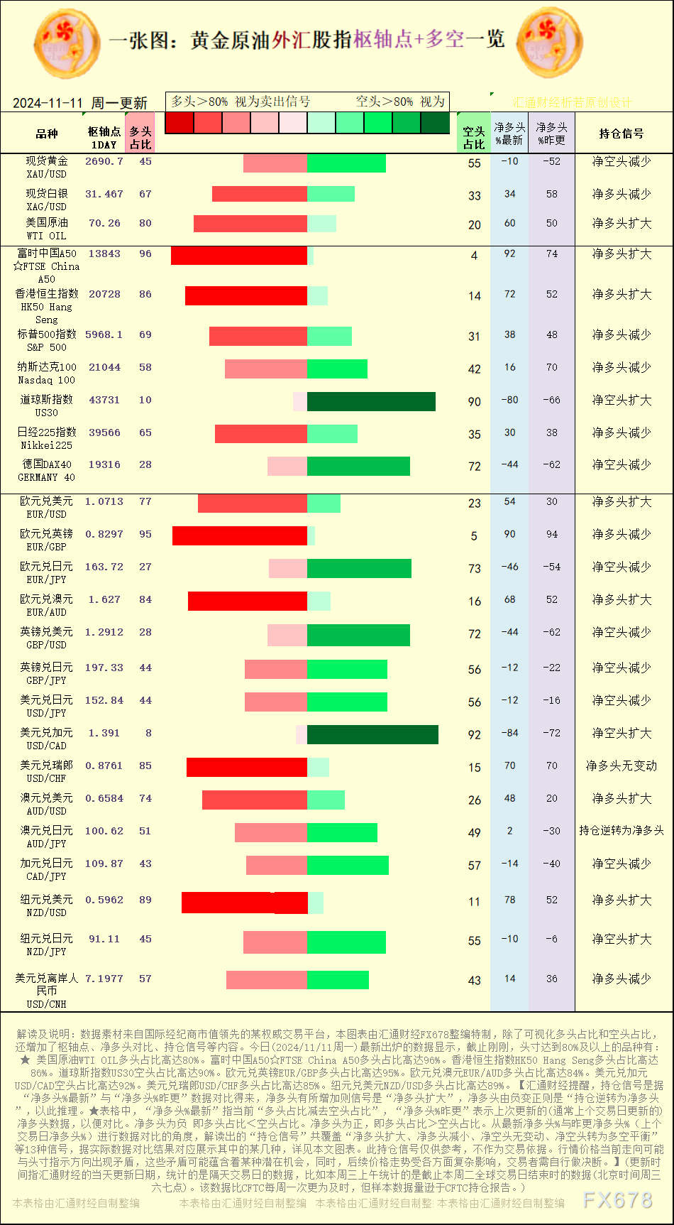 【图：黄金原油外汇股指枢轴点及多空持仓信号解读，来源：汇通财经特制图表。(点击图片放大看大图)】