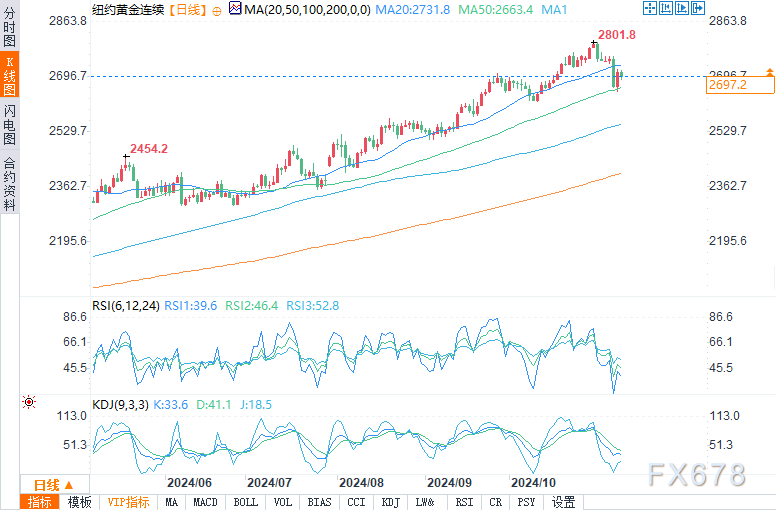 (COMEX12月黄金日图来源:易汇通)