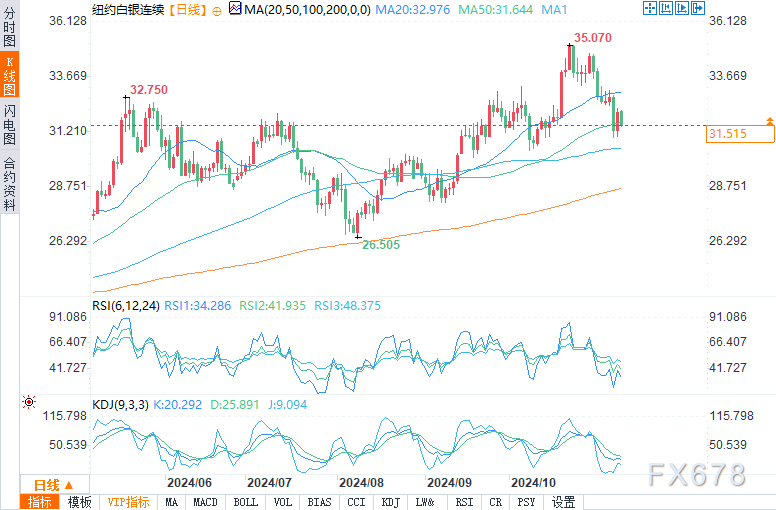 (COMEX12月白银日图来源:易汇通)