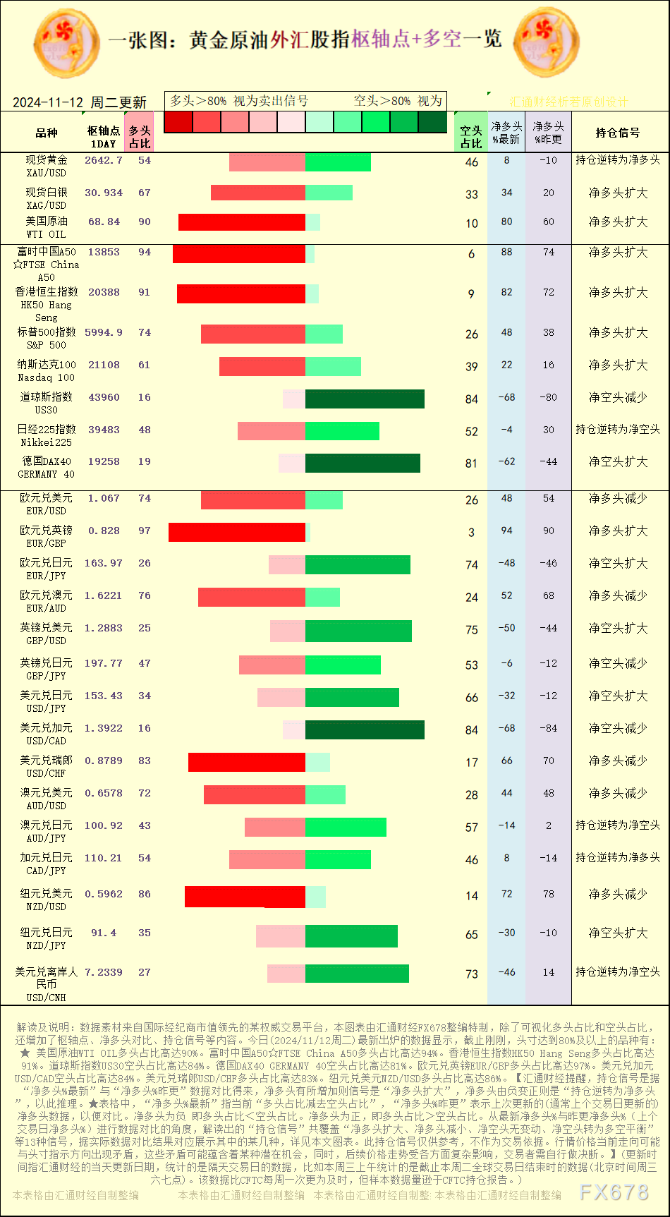 【图:黄金原油外汇股指枢轴点及多空持仓信号解读,来源:汇通财经特制图表。(点击图片放大看大图)】
