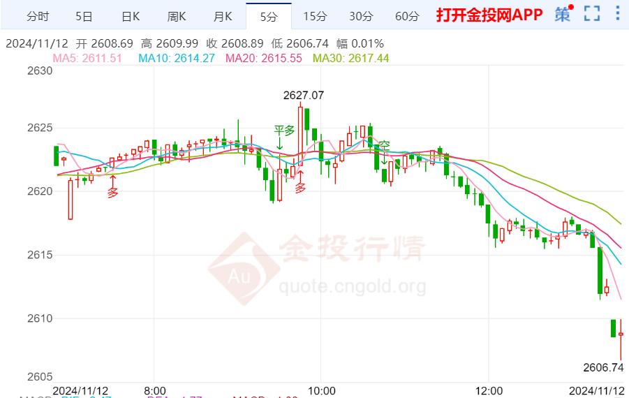 通胀担忧打压降息预期 黄金延续下跌趋势