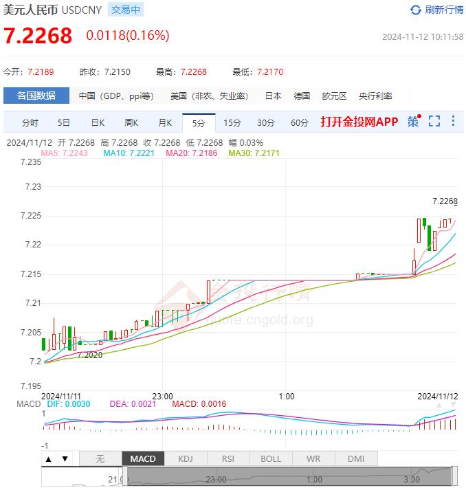 11月12日人民币对美元中间价报7.1927 较前一交易日调贬141个基点