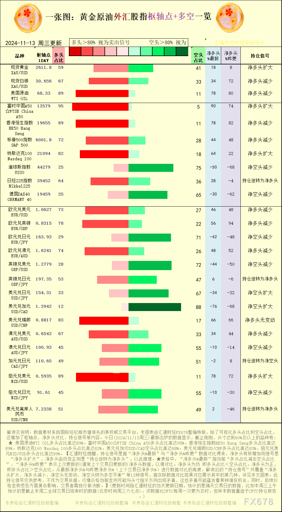 【图：黄金原油外汇股指枢轴点及多空持仓信号解读，来源：汇通财经特制图表。(点击图片放大看大图)】