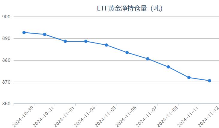 【黄金etf持仓量】11月12日黄金ETF较上一交易日减少1.44吨