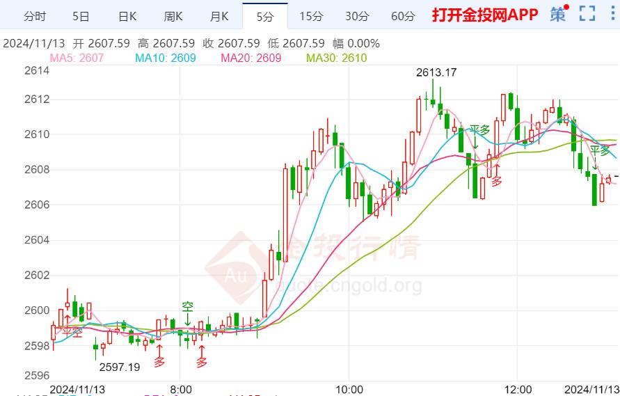 美国国债收益率上升 金价短线震荡反复