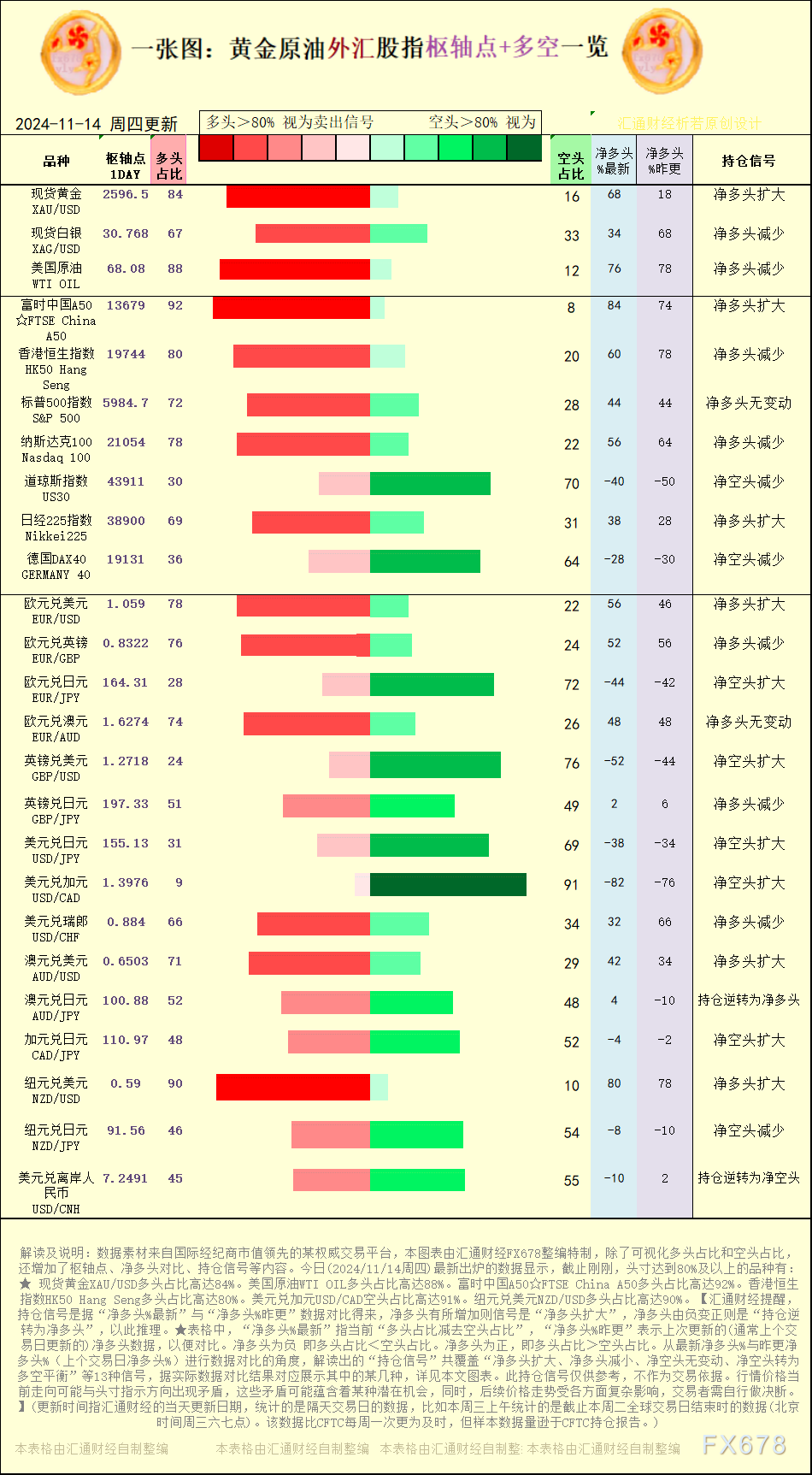 【图:黄金原油外汇股指枢轴点及多空持仓信号解读,来源:汇通财经特制图表。(点击图片放大看大图)】
