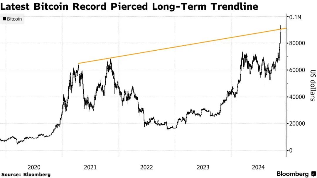 (来源:Bloomberg)