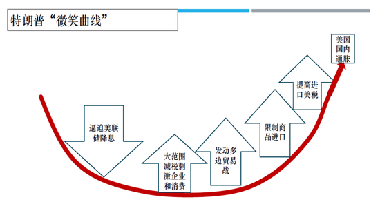 图4:特朗普“微笑曲线”对美国经济的影响