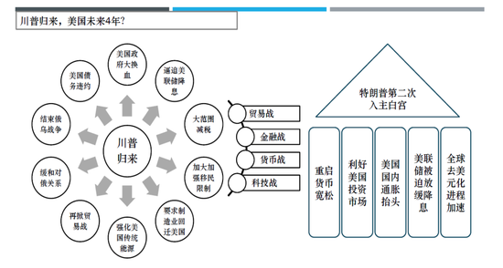 图3:特朗普回归后的政策取向和影响