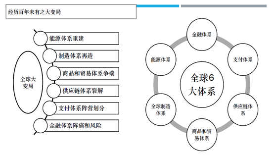 图2:全球大变局中的6大体系重构