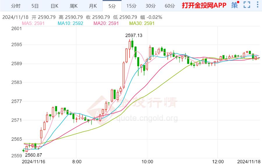 美国10月零售销售增长 黄金短期调整到位