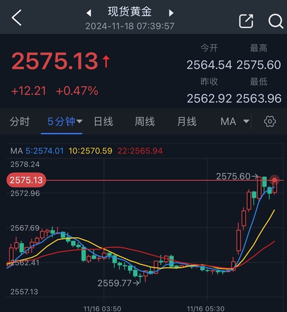（现货黄金5分钟图 来源：24K99）