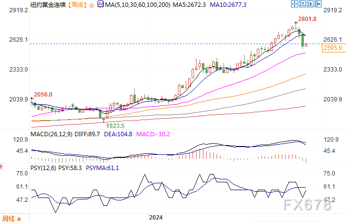 纽约黄金连续周线图来源：易汇通