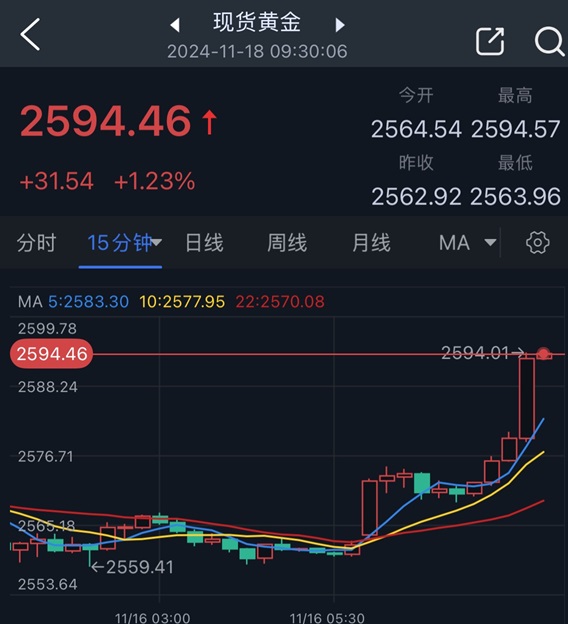 (现货黄金15分钟图 来源:24K99)