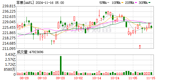 K图 AAPL_0