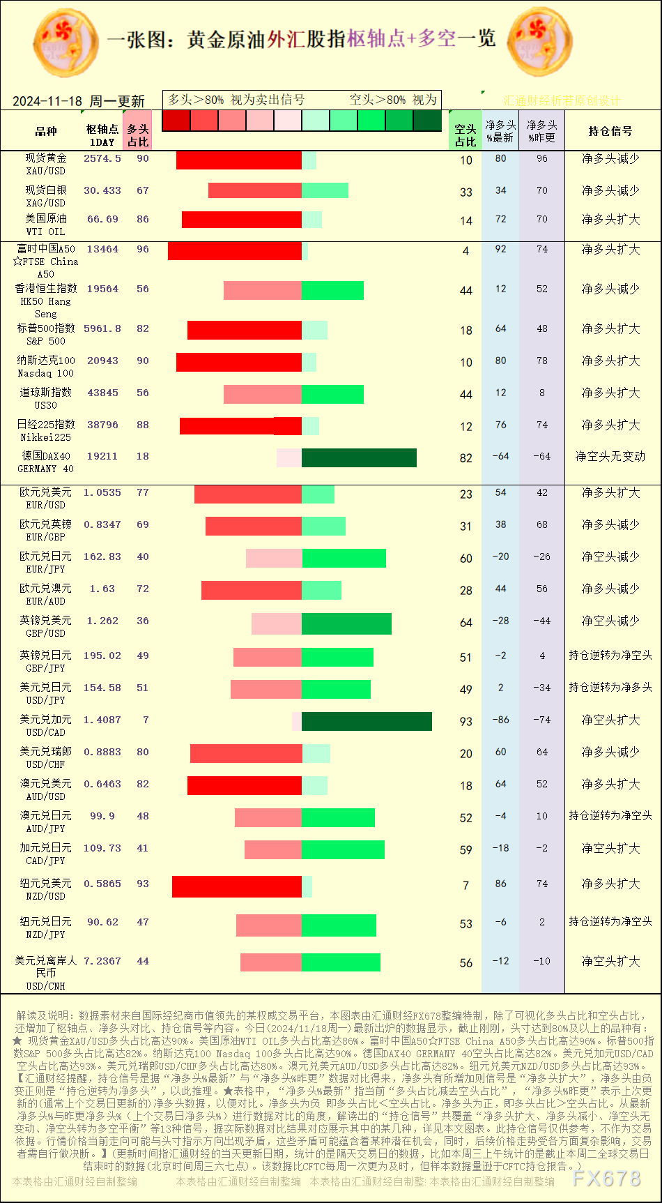 【图:黄金原油外汇股指枢轴点及多空持仓信号解读,来源:汇通财经特制图表。(点击图片放大看大图)】